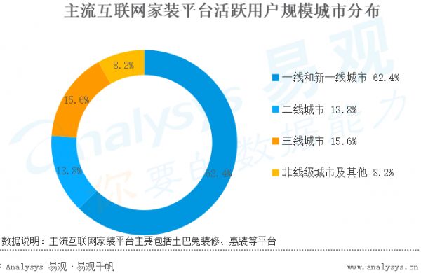 互联网装修消费升级，新一线逆袭“北上广”