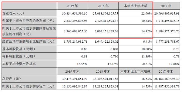 金螳螂2019年报主要财务数据.jpg