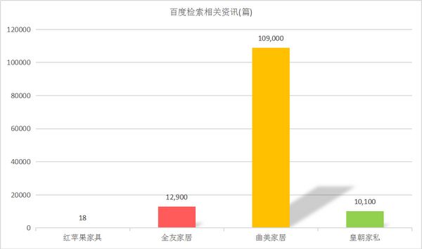 ▲百度检索媒体曝光度