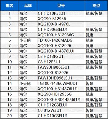 什么样的洗衣机更值得买？别纠结，这份榜单告诉你答案