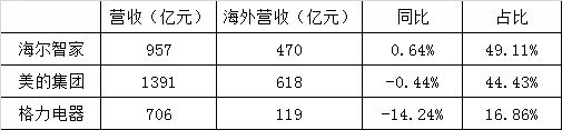 疫情影响海外市场！美的、格力双降，海尔智家微增