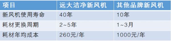 新房装修要新风 远大金秋家装节超值补贴进行中