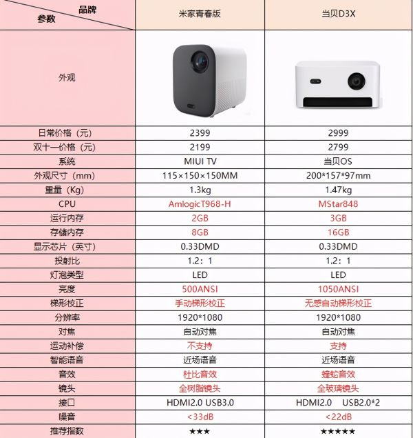 米家青春版与当贝D3X投影仪选哪款？同是2000多价位