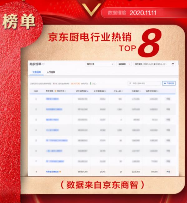 科恩电器杀入京东家电11.11，蒸烤消集成灶榜单，一举夺魁