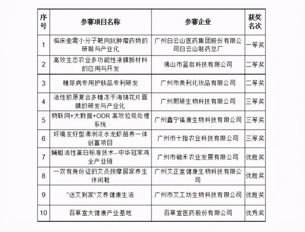 历时一个月！“云创杯”2020创新创业大赛在广州白云圆满收官