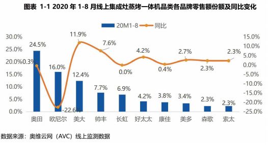 2020年集成灶行业分析，行业竞争白热化，集成灶品牌如何保持稳定增长。(1)(1)(1)(1)575.png