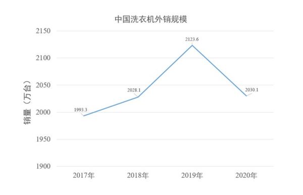 消费升级大背景下，洗衣机行业将高端转型