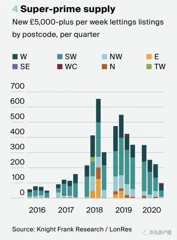 伦敦豪宅租赁市场报告出炉 疫情对豪宅出租无影响