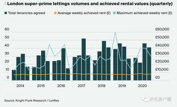 伦敦豪宅租赁市场报告出炉 疫情对豪宅出租无影响