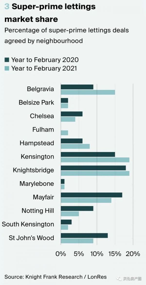 伦敦豪宅租赁市场报告出炉 疫情对豪宅出租无影响