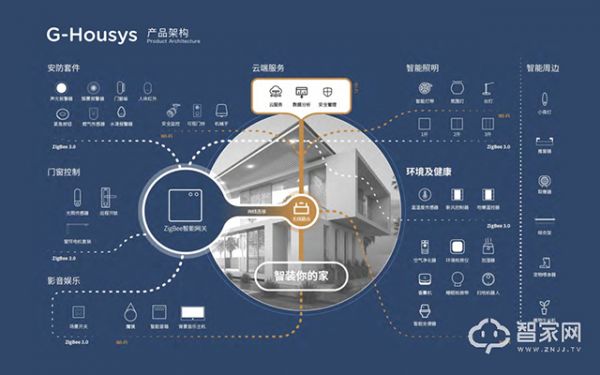 G-Housys智能家居产品