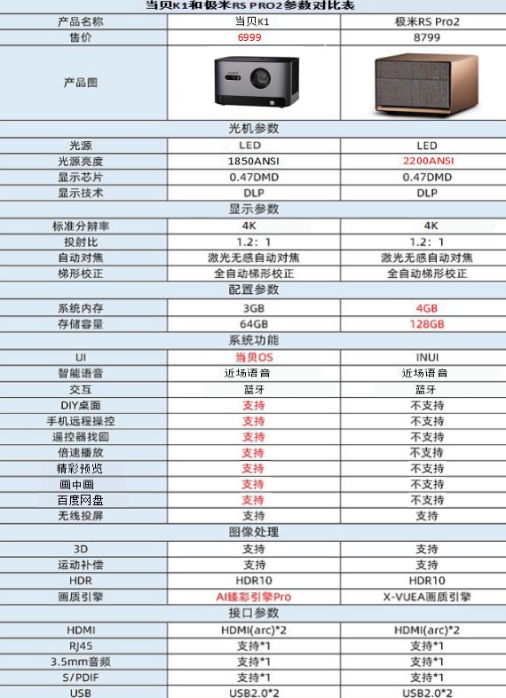 当贝K1和极米RS Pro 2哪个好，这一篇读完就全都知道了