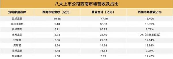 八大上市企业在西南营收