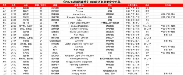 103家泛家居类企业上榜《2021胡润百富榜》（21-40）
