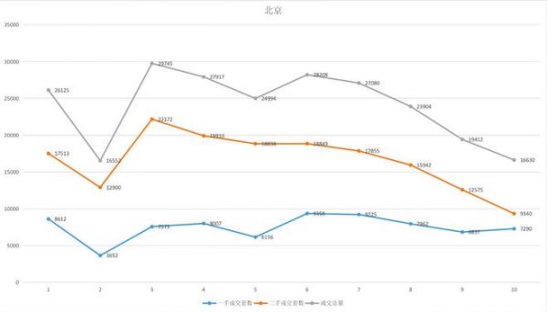 北京2021年房地产交易量解读