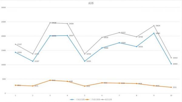 成都2021年房地产交易量解读