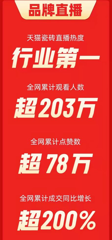 诺贝尔瓷砖双十一问鼎八冠！全网销量再创新高！