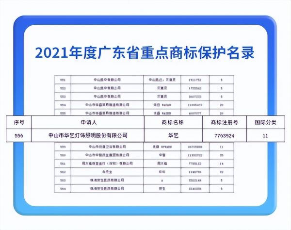 华艺照明入选广东省重点商标保护名录，保护原创有新招