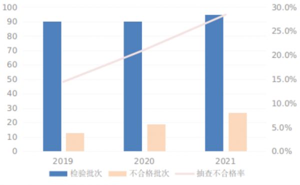 图2 棕纤维弹性床垫产品近3年国家监督抽查情况