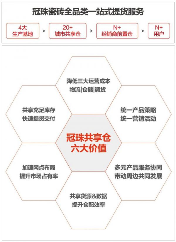 解放库存，发货有望实现“当日达”！冠珠瓷砖将在全国布局20+共享仓