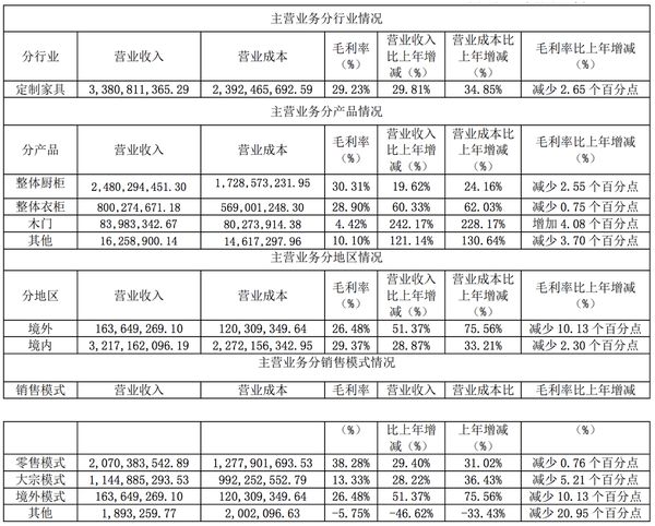 图片截取自金牌厨柜2021年报