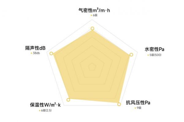 口碑爆款！飞宇门窗经典款产品安选115升级登场