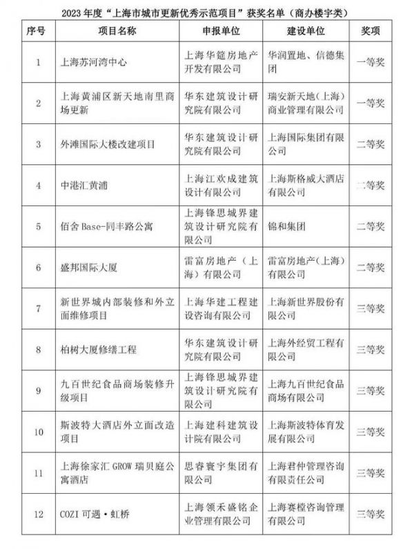 锋思城界荣获双奖！首届上海市城市更新优秀示范项目公布 