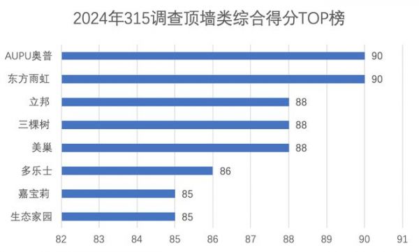 315服务调查顶墙地篇：电商渠道持续提升 门店服务体验佳