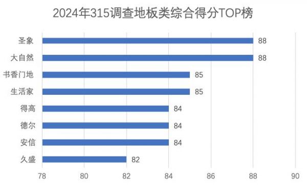 315服务调查顶墙地篇：电商渠道持续提升 门店服务体验佳