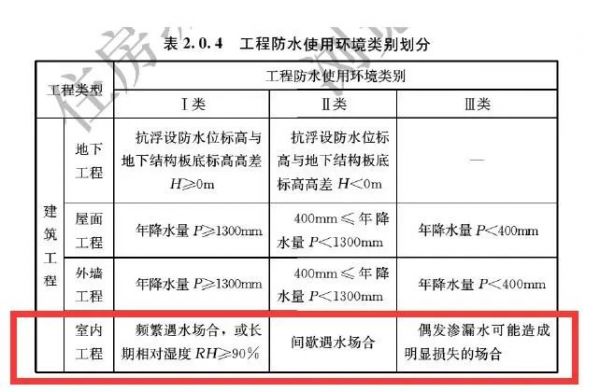 巨严苛的新国标《防水通规》，有哪些内容与你息息相关？