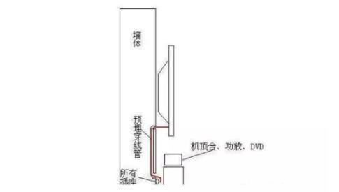 电视线隐蔽示例
