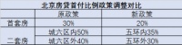 北京落地！首套房首付比例20%！贷款利率降至3.5%！