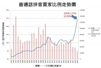 “普通话拼音”买家上半年赴港买房同比涨近70%，涉及金额超700亿港元
