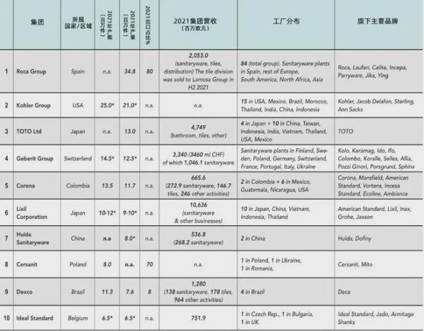 从中国制造到世界品牌：惠达卫浴再登《亚洲品牌500强》荣耀殿堂