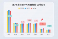 2025年家居趋势已明，来看这份《酷家乐全空间趋势报告》