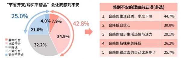 生活者的消费有哪些新征兆？