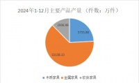 2024年浙江家具总产值增7%！