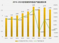 数据复盘最难2024家装市场，前瞻2025新起点