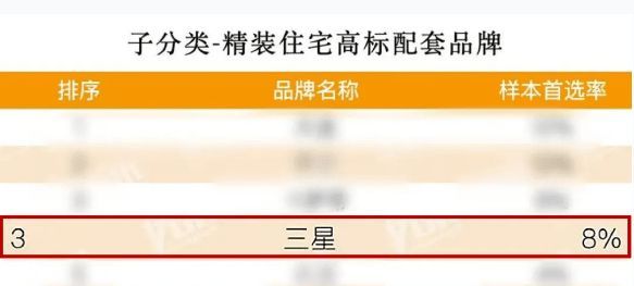荣耀绽放！三星中央空调连揽三项大奖，房建供应链排名再创新高