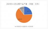 累计产量增长3.5%！一季度浙江家具行业数据公布